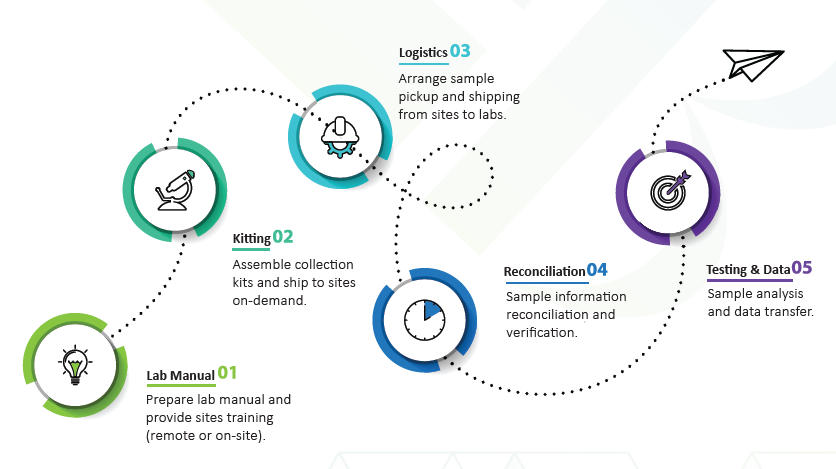 Central Lab Accurant Biotech